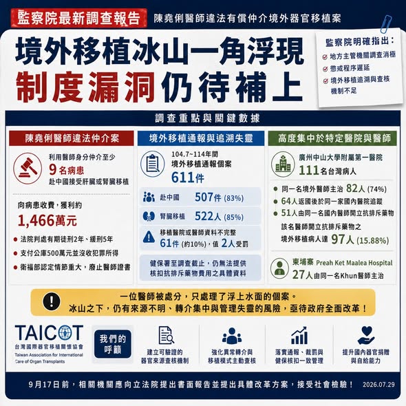 境外器官移植通報、追溯及查核機制調查重點